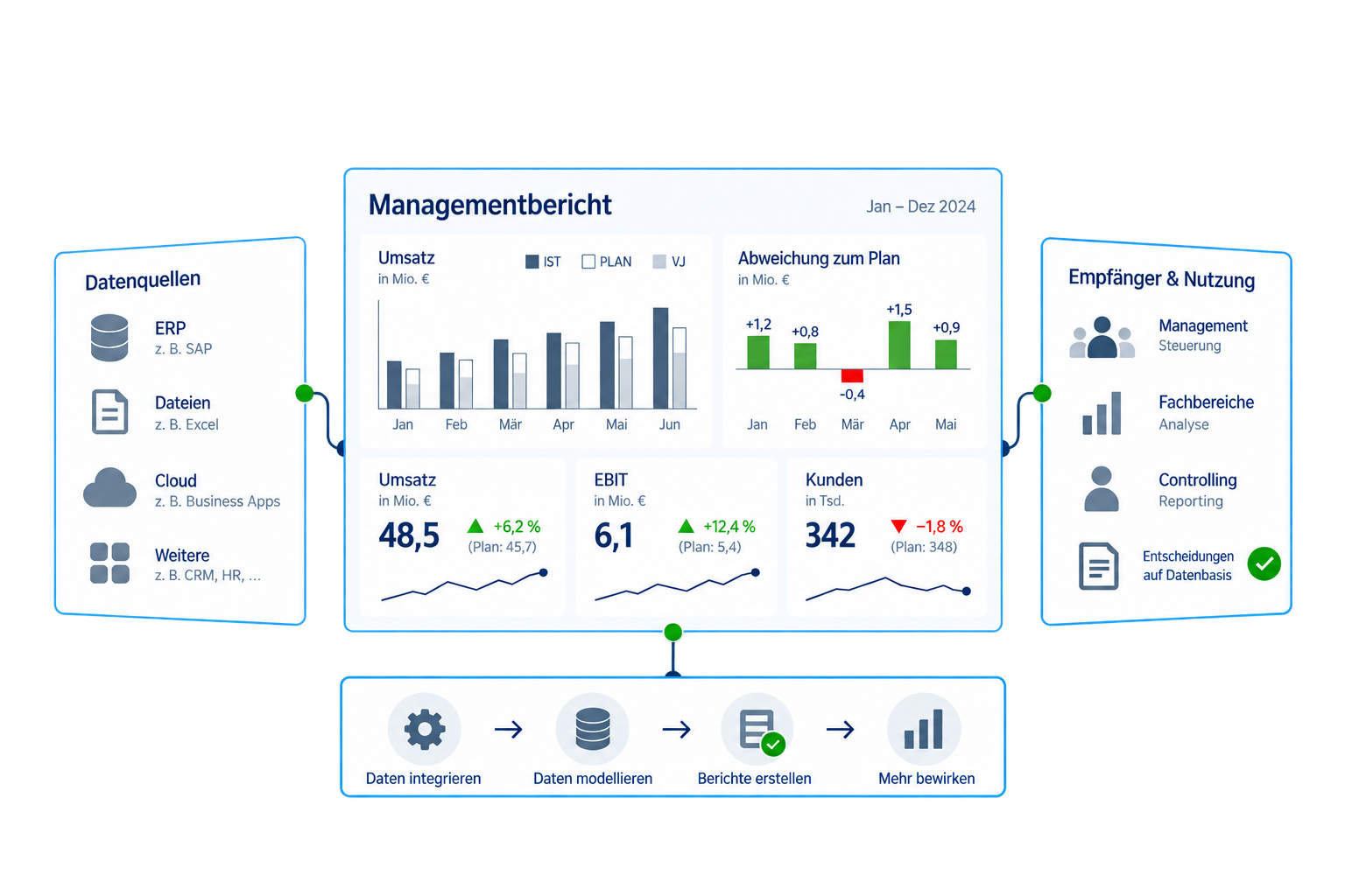 Schematische BI-Landschaft mit Datenquellen, Managementbericht, Empfängern und Governance-Prozess.